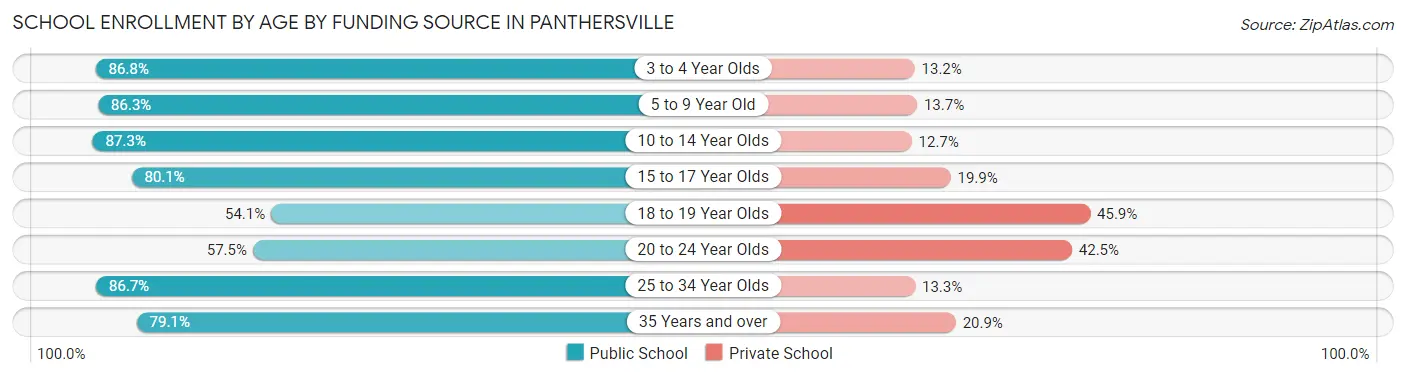 School Enrollment by Age by Funding Source in Panthersville