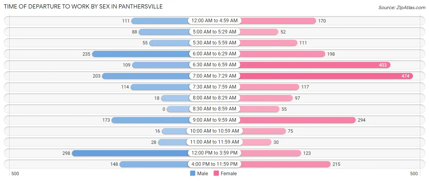 Time of Departure to Work by Sex in Panthersville
