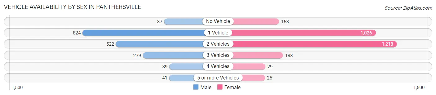 Vehicle Availability by Sex in Panthersville
