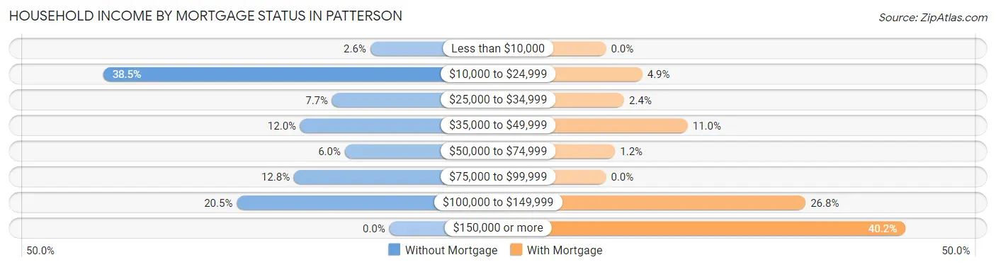 Household Income by Mortgage Status in Patterson