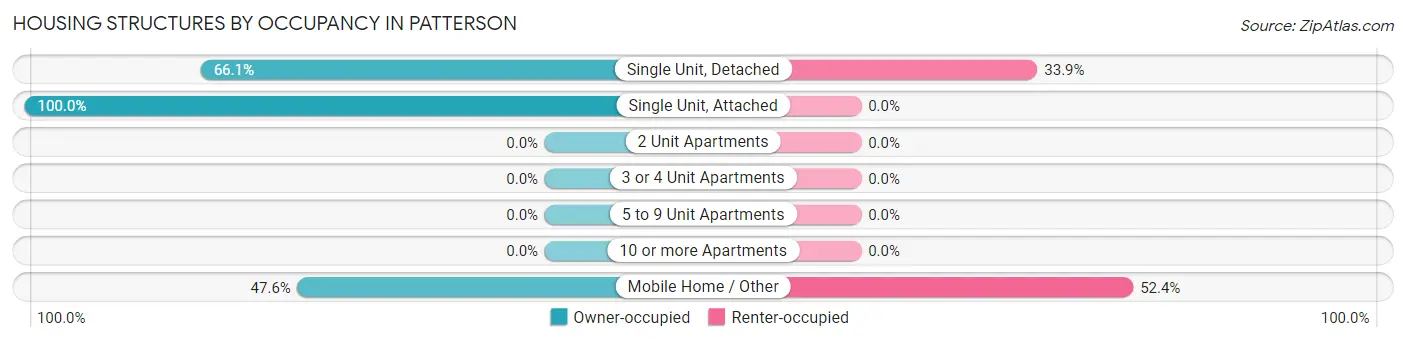 Housing Structures by Occupancy in Patterson