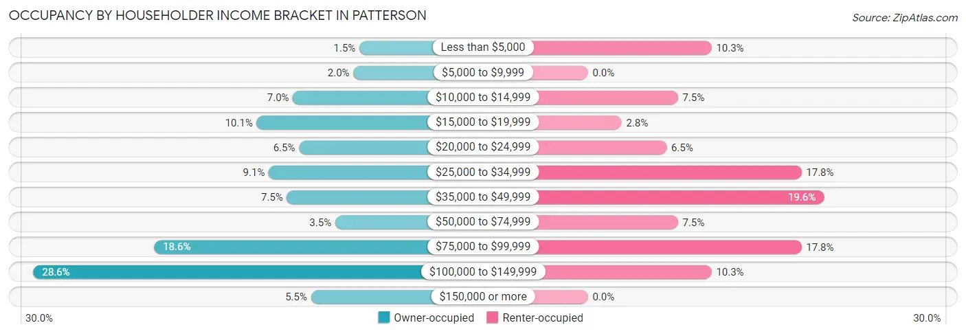 Occupancy by Householder Income Bracket in Patterson