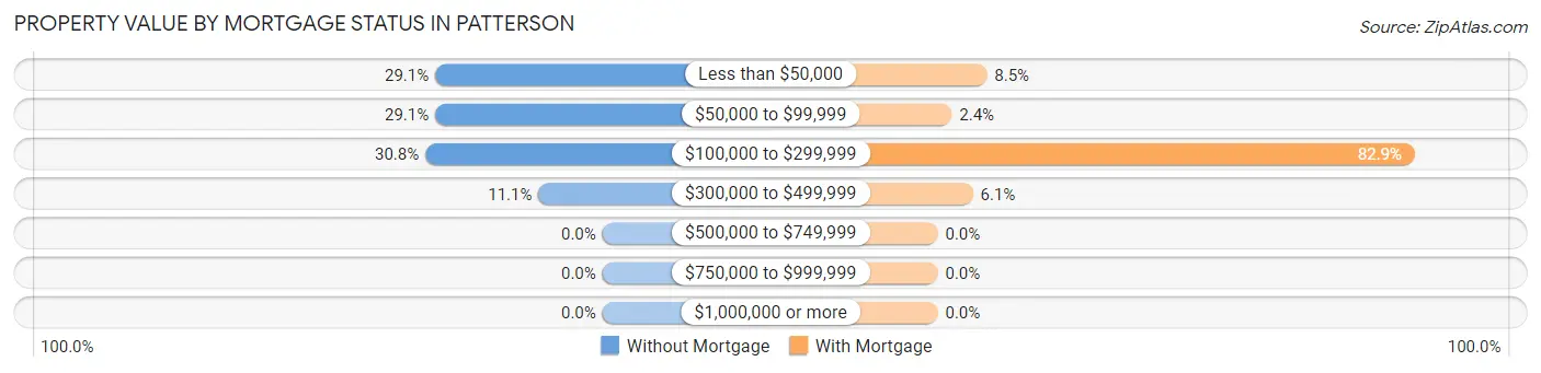 Property Value by Mortgage Status in Patterson
