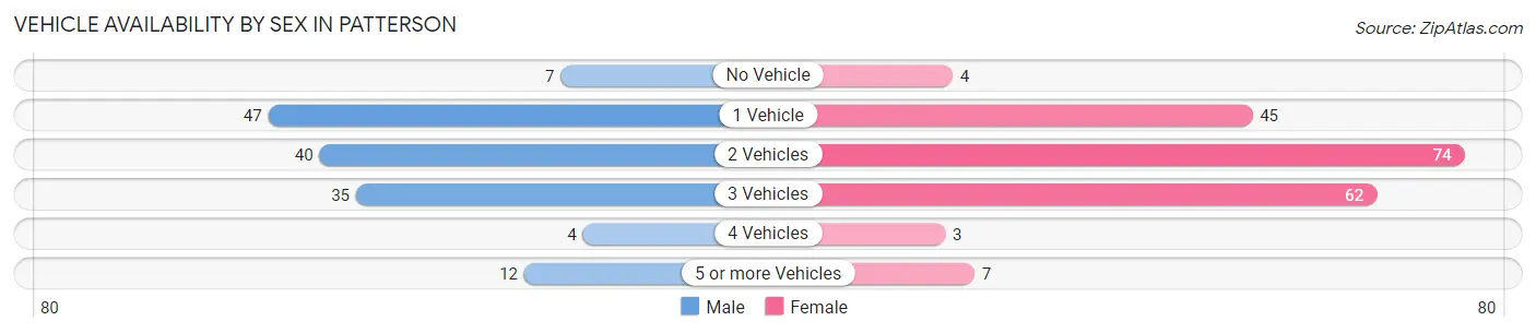 Vehicle Availability by Sex in Patterson