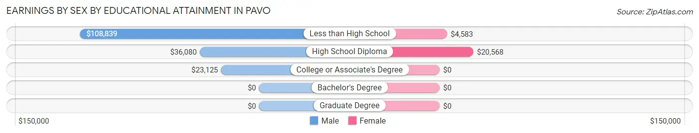 Earnings by Sex by Educational Attainment in Pavo