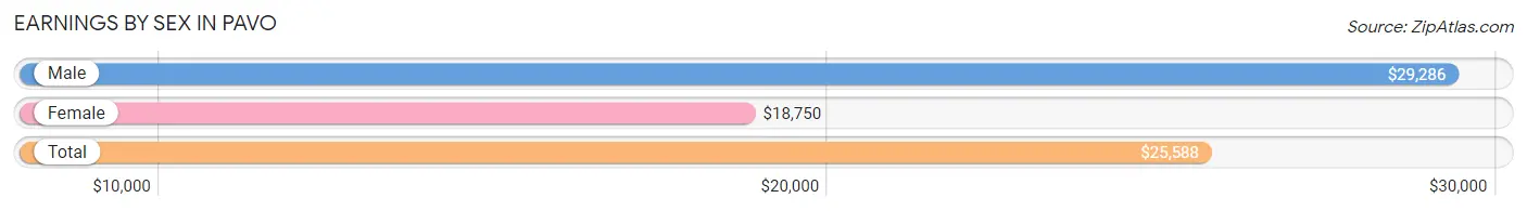 Earnings by Sex in Pavo