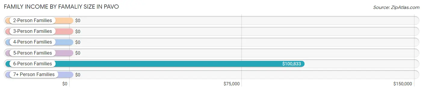 Family Income by Famaliy Size in Pavo