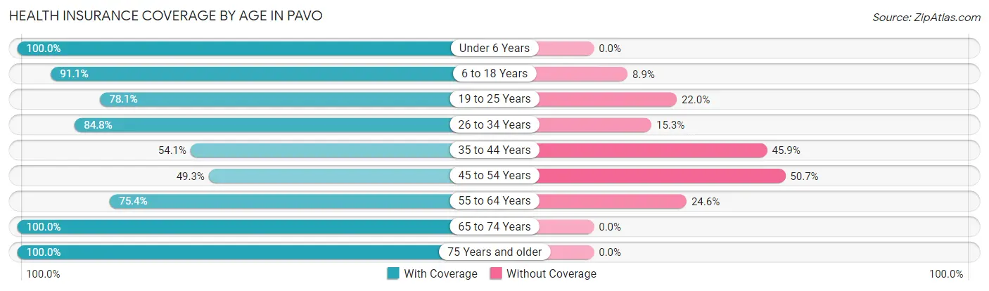 Health Insurance Coverage by Age in Pavo