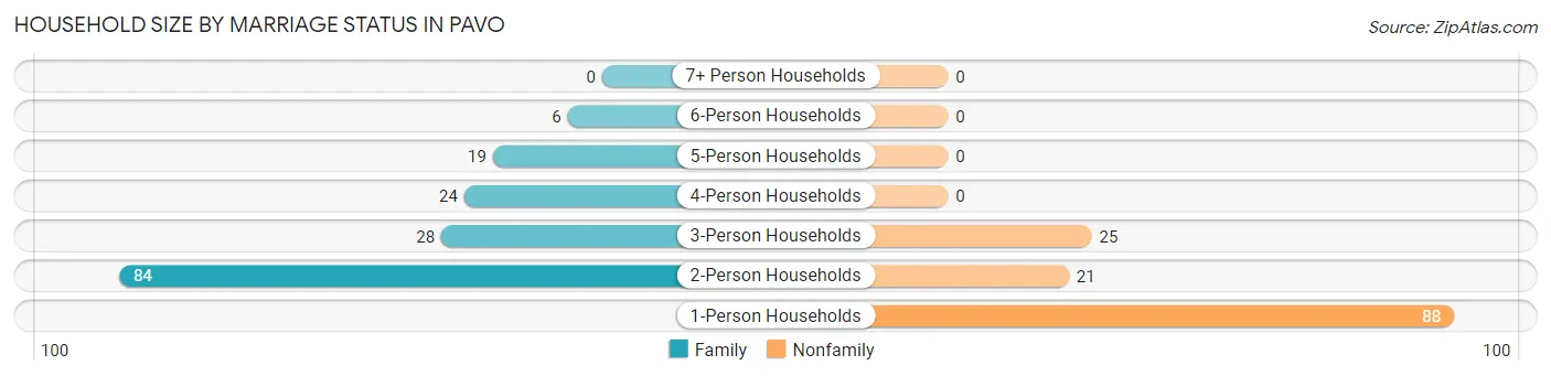 Household Size by Marriage Status in Pavo
