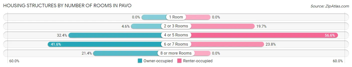 Housing Structures by Number of Rooms in Pavo