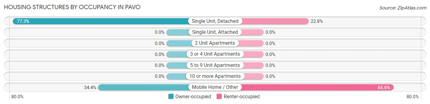 Housing Structures by Occupancy in Pavo
