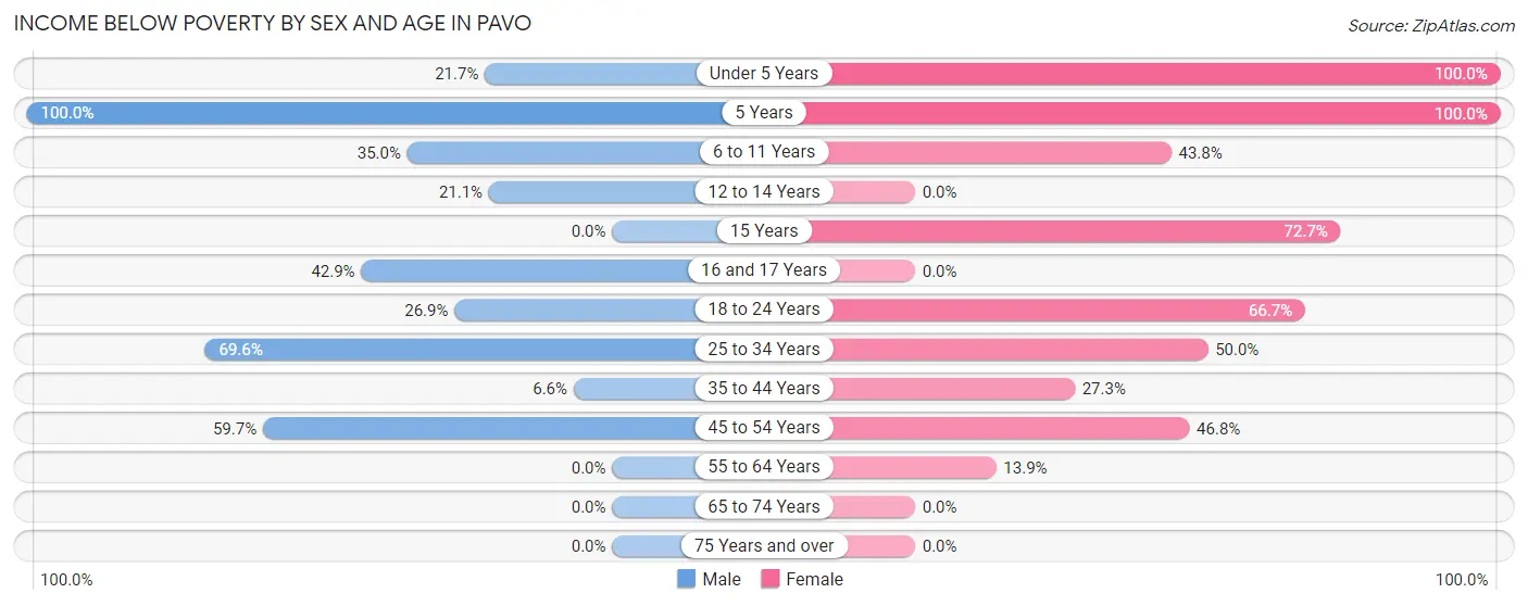 Income Below Poverty by Sex and Age in Pavo