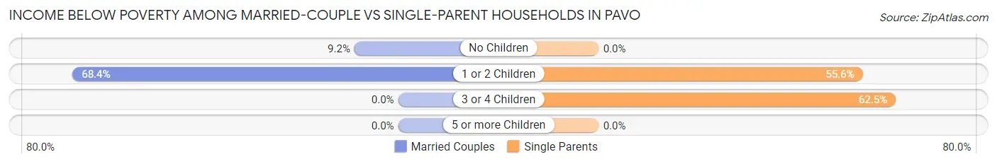 Income Below Poverty Among Married-Couple vs Single-Parent Households in Pavo