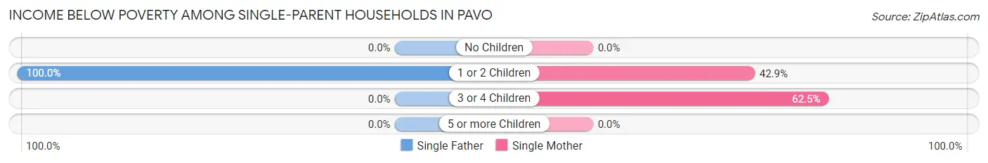 Income Below Poverty Among Single-Parent Households in Pavo