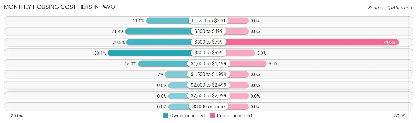Monthly Housing Cost Tiers in Pavo