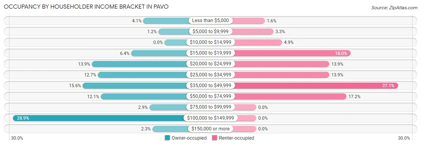 Occupancy by Householder Income Bracket in Pavo