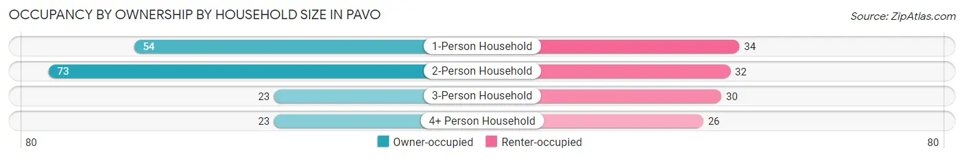 Occupancy by Ownership by Household Size in Pavo
