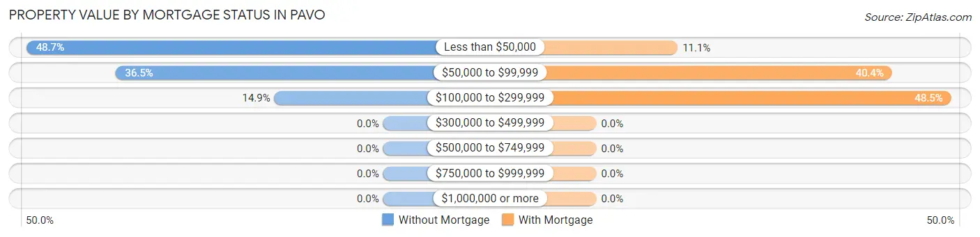 Property Value by Mortgage Status in Pavo