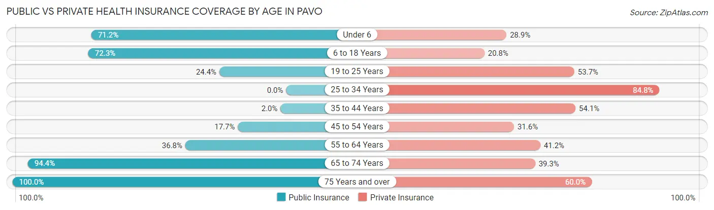 Public vs Private Health Insurance Coverage by Age in Pavo