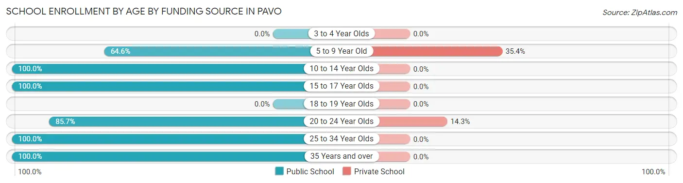 School Enrollment by Age by Funding Source in Pavo