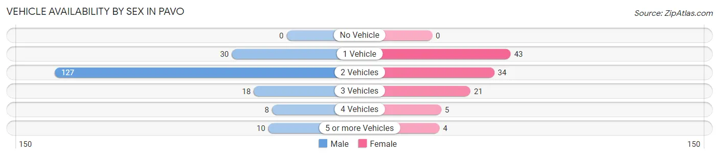 Vehicle Availability by Sex in Pavo
