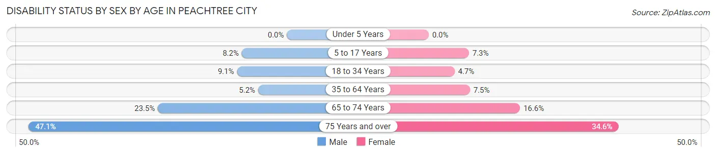 Disability Status by Sex by Age in Peachtree City