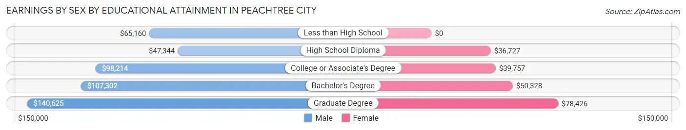 Earnings by Sex by Educational Attainment in Peachtree City