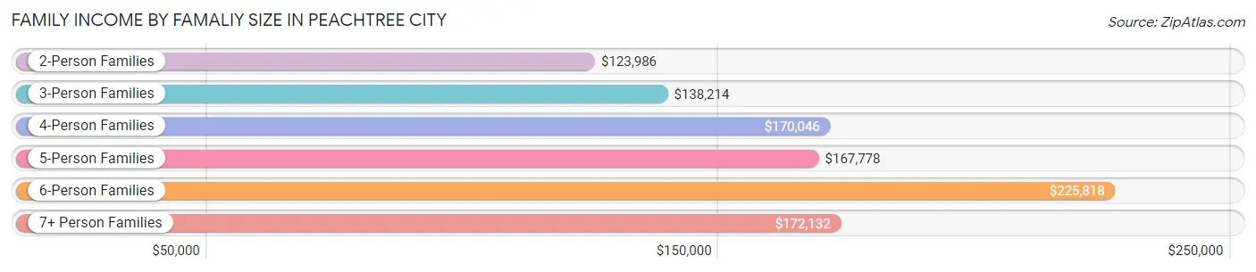 Family Income by Famaliy Size in Peachtree City