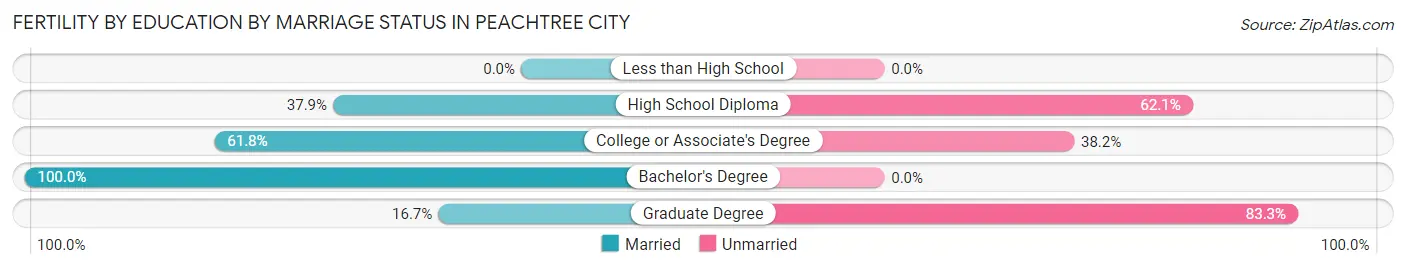 Female Fertility by Education by Marriage Status in Peachtree City