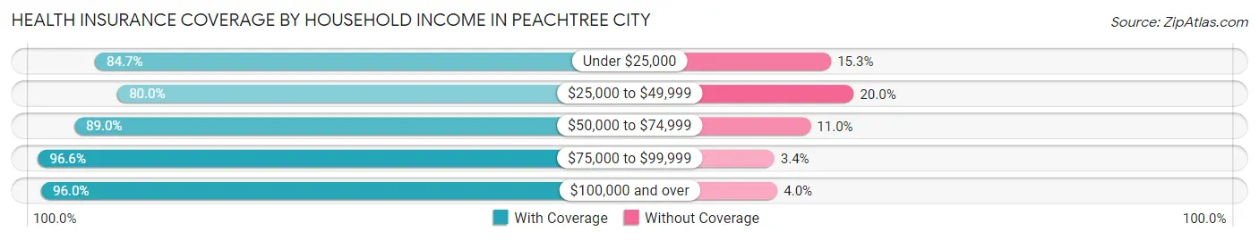 Health Insurance Coverage by Household Income in Peachtree City