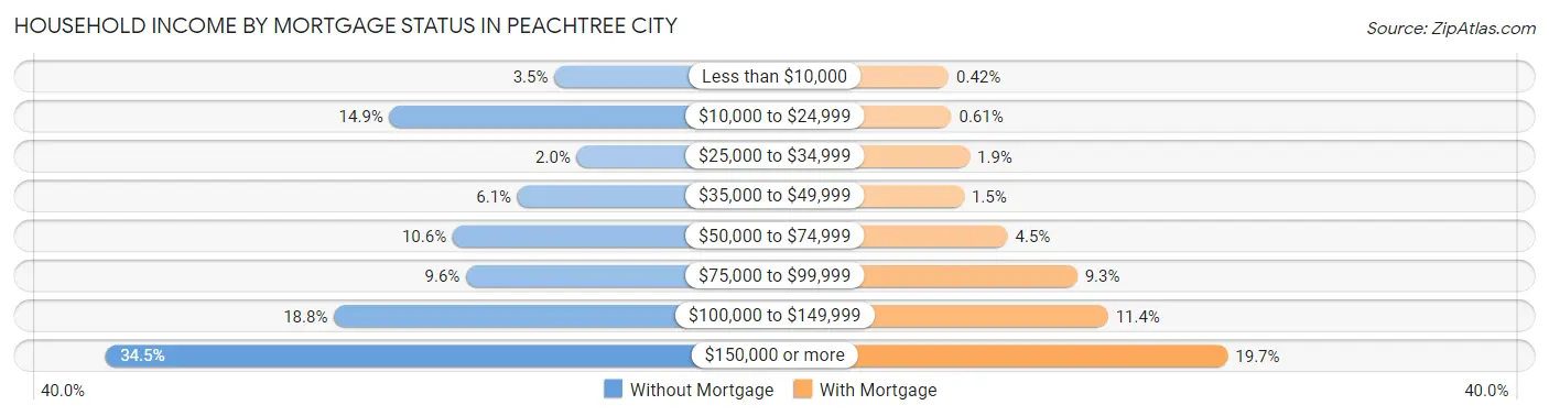 Household Income by Mortgage Status in Peachtree City