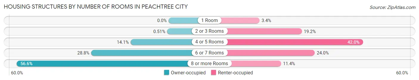 Housing Structures by Number of Rooms in Peachtree City