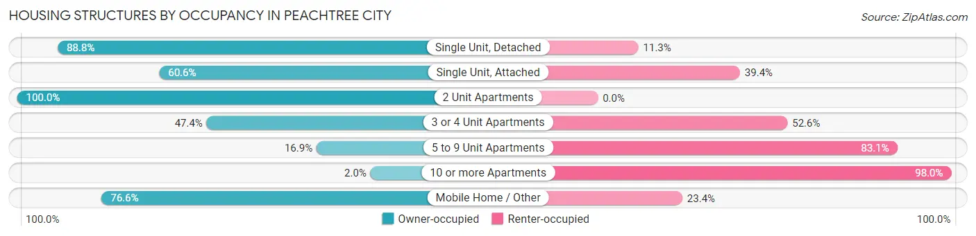 Housing Structures by Occupancy in Peachtree City