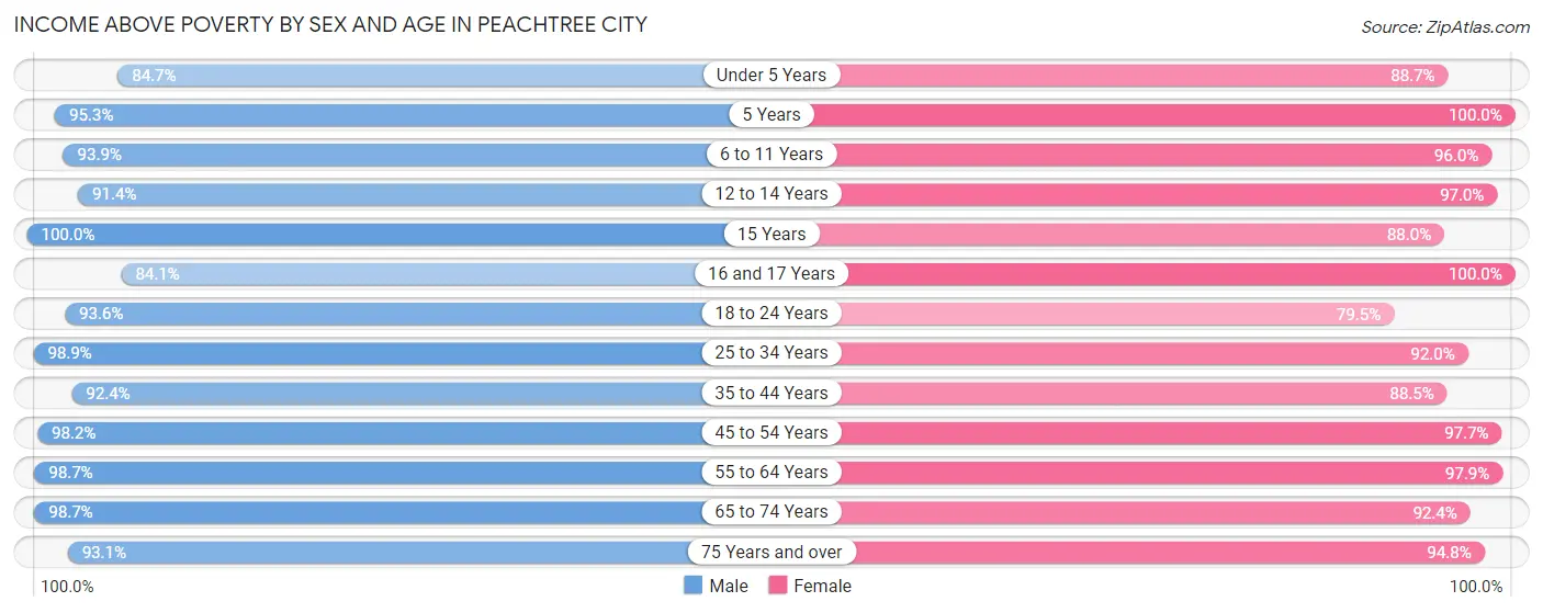Income Above Poverty by Sex and Age in Peachtree City