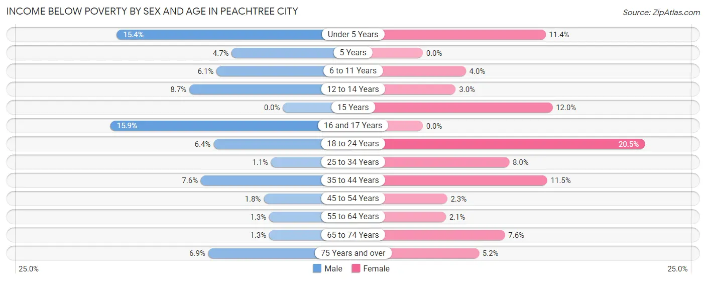 Income Below Poverty by Sex and Age in Peachtree City