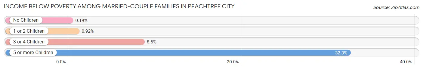 Income Below Poverty Among Married-Couple Families in Peachtree City