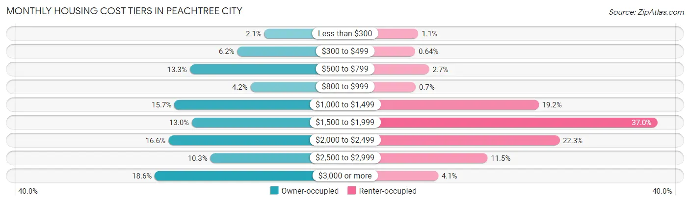 Monthly Housing Cost Tiers in Peachtree City