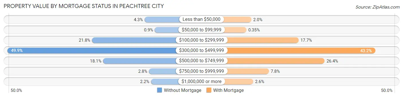 Property Value by Mortgage Status in Peachtree City