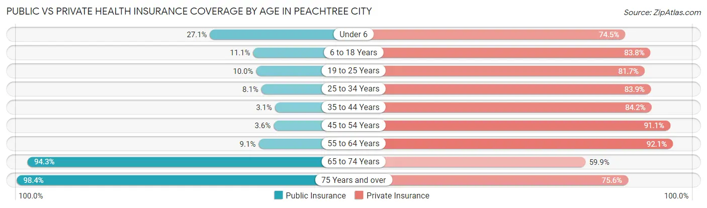Public vs Private Health Insurance Coverage by Age in Peachtree City