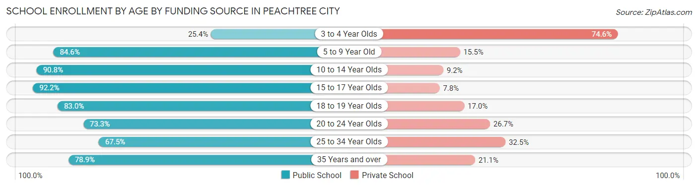 School Enrollment by Age by Funding Source in Peachtree City