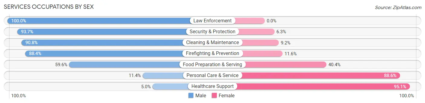 Services Occupations by Sex in Peachtree City