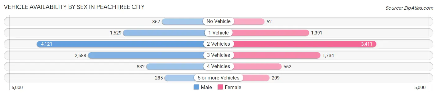 Vehicle Availability by Sex in Peachtree City