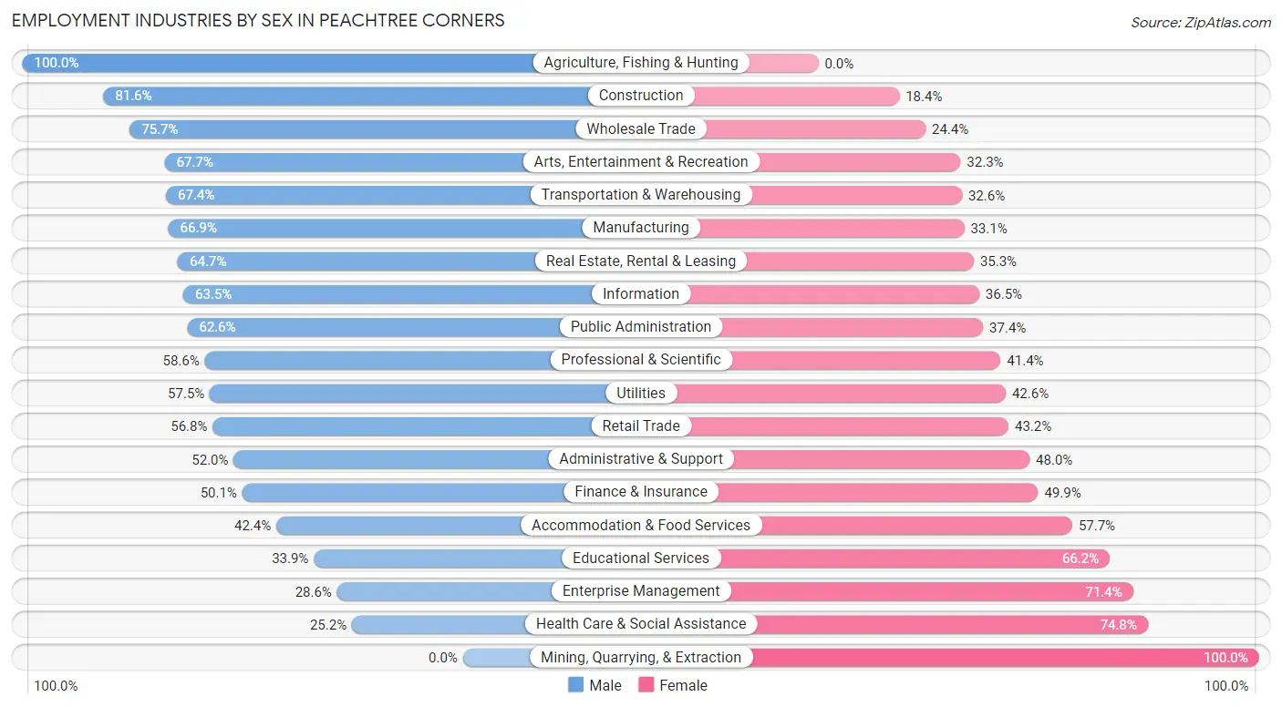 Employment Industries by Sex in Peachtree Corners