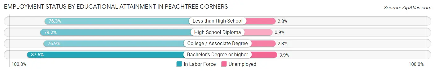 Employment Status by Educational Attainment in Peachtree Corners