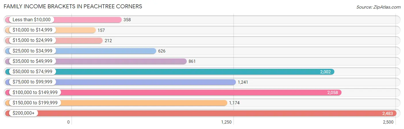 Family Income Brackets in Peachtree Corners