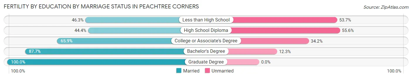 Female Fertility by Education by Marriage Status in Peachtree Corners