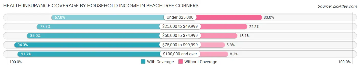 Health Insurance Coverage by Household Income in Peachtree Corners
