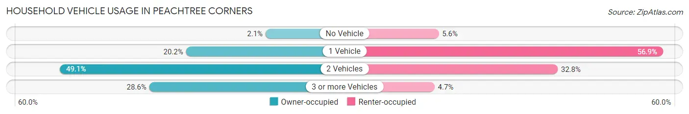 Household Vehicle Usage in Peachtree Corners