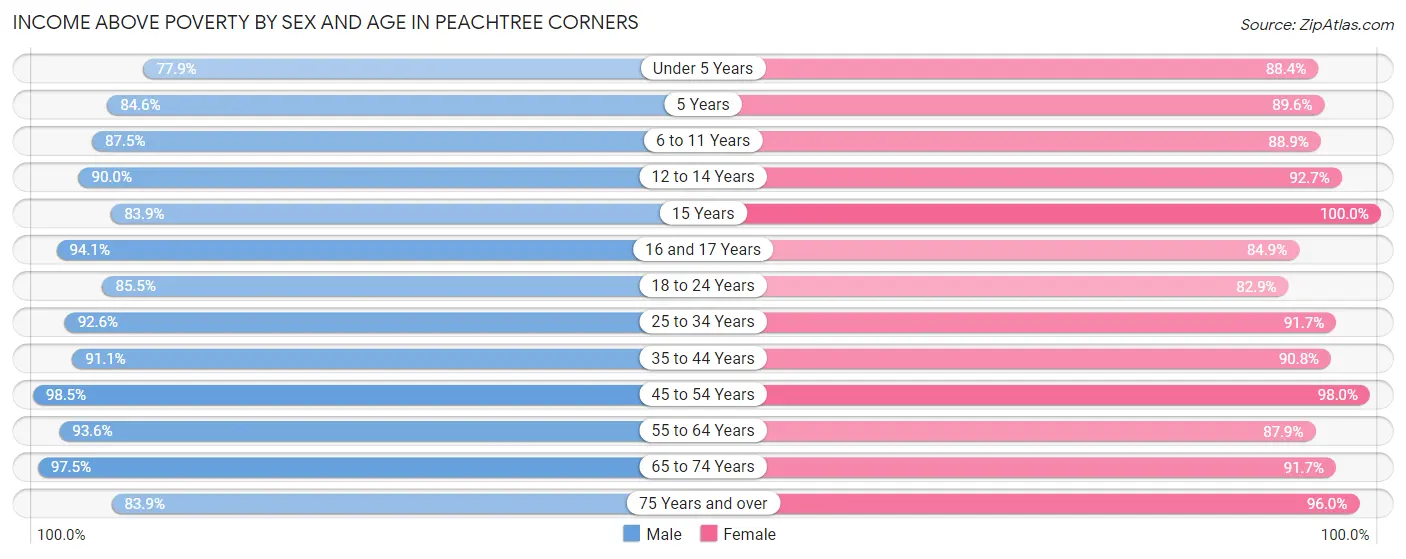 Income Above Poverty by Sex and Age in Peachtree Corners