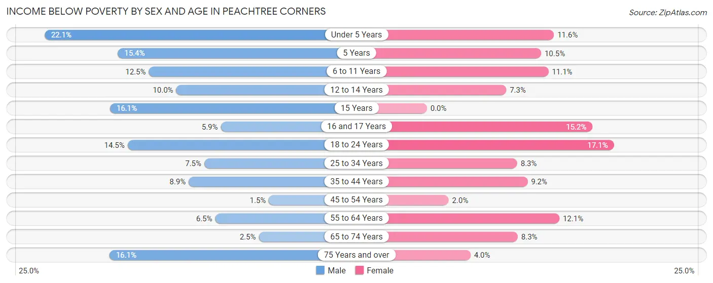 Income Below Poverty by Sex and Age in Peachtree Corners